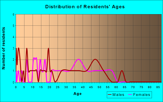 Age and Sex of Residents in Sunset Oaks in Vancouver, WA