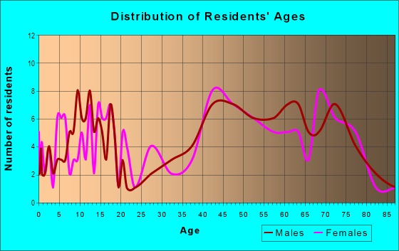 Age and Sex of Residents in Western Hills Estates in Yucca Valley, CA