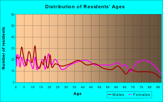 Age and Sex of Residents in Old Town in Yucca Valley, CA