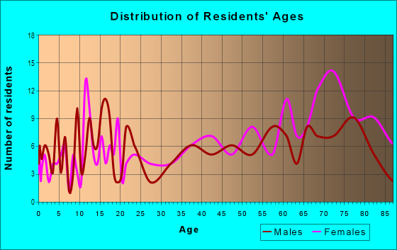 Age and Sex of Residents in Country Club in Yucca Valley, CA