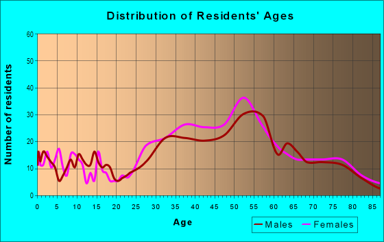Age and Sex of Residents in Naples in Long Beach, CA