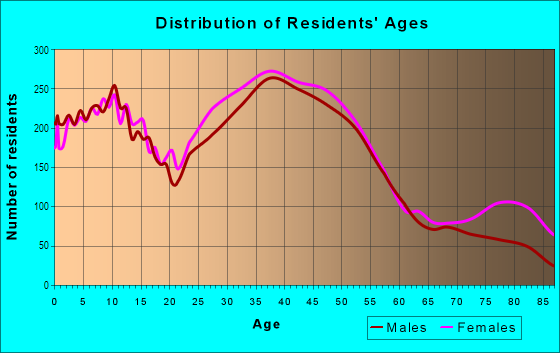 Age and Sex of Residents in Bixby Knolls in Long Beach, CA