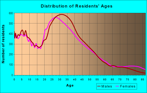 Age and Sex of Residents in Alamitos Beach in Long Beach, CA