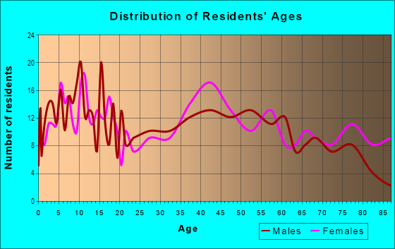 Age and Sex of Residents in Southeast in Fresno, CA