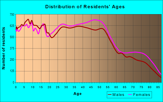 Age and Sex of Residents in West in Fresno, CA