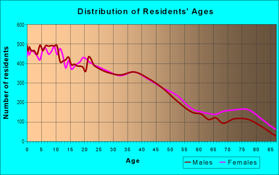 Age and Sex of Residents in McLane in Fresno, CA