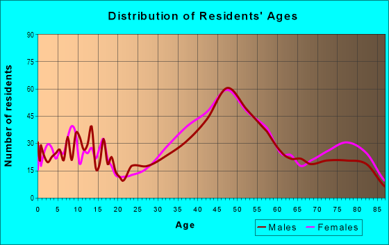 Age and Sex of Residents in North Beach in Seattle, WA