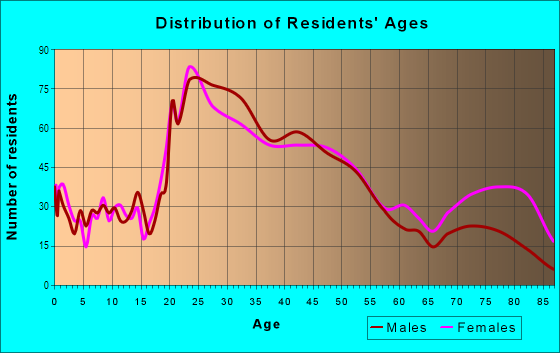 Age and Sex of Residents in Bitter Lake in Seattle, WA