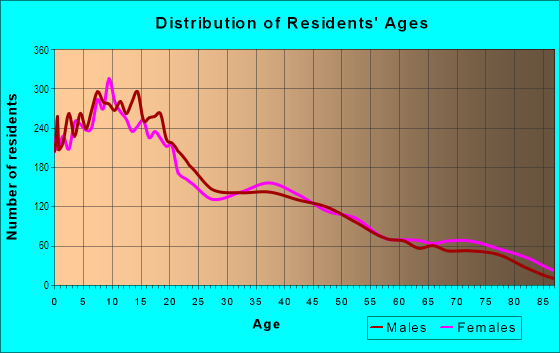 Age and Sex of Residents in Edison in Fresno, CA