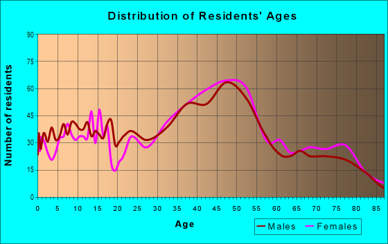 Age and Sex of Residents in Matthews Beach in Seattle, WA