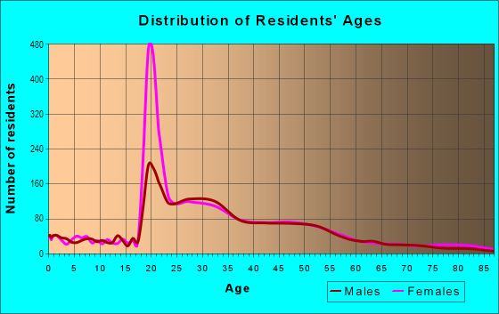 Age and Sex of Residents in North Queen Anne in Seattle, WA