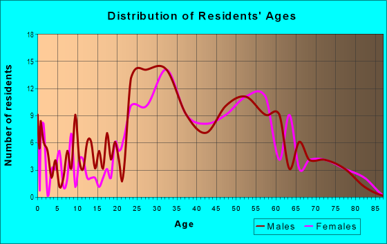 Age and Sex of Residents in Portage Bay in Seattle, WA