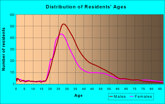 Age and Sex of Residents in Broadway in Seattle, WA