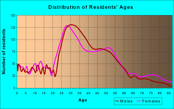 Age and Sex of Residents in Stevens in Seattle, WA