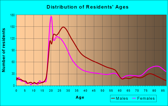 Age and Sex of Residents in First Hill in Seattle, WA