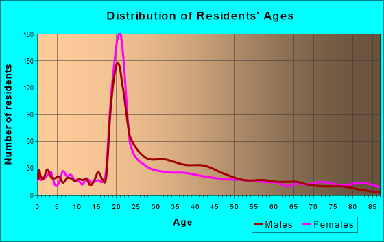 Age and Sex of Residents in Yesler Terrace in Seattle, WA