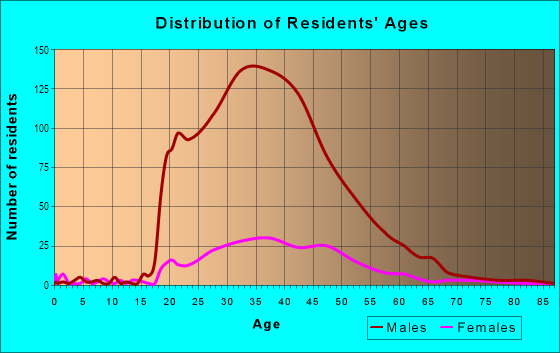 Age and Sex of Residents in SoDo in Seattle, WA