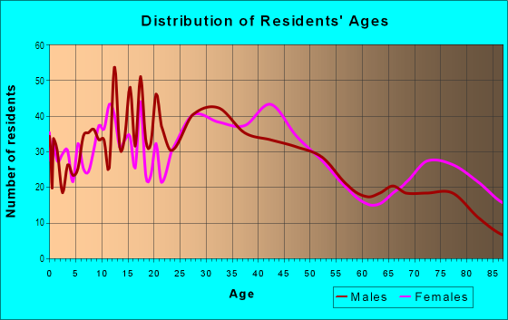 Age and Sex of Residents in Atlantic in Seattle, WA