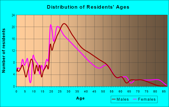 Age and Sex of Residents in Tower District in Fresno, CA