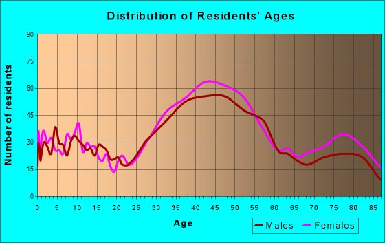 Age and Sex of Residents in Fauntleroy in Seattle, WA