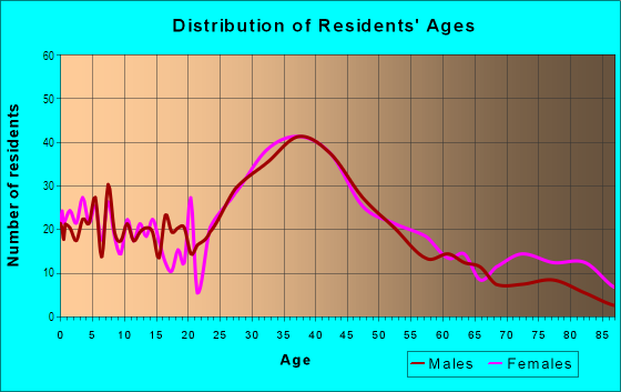 Age and Sex of Residents in Roxhill in Seattle, WA
