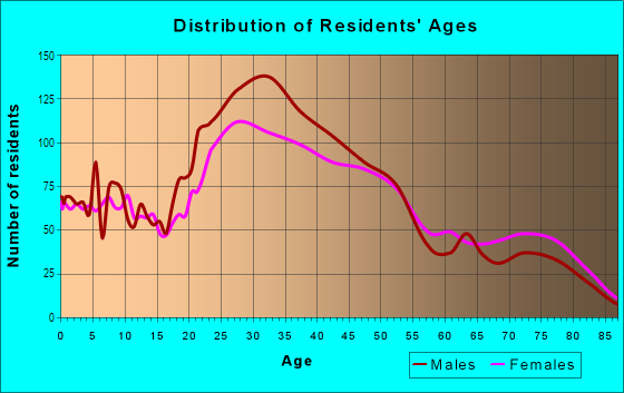 Age and Sex of Residents in North Beacon Hill in Seattle, WA