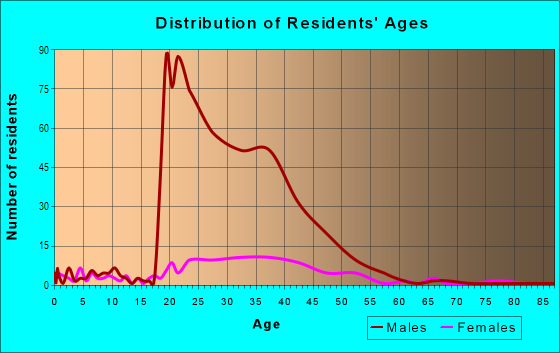 Age and Sex of Residents in Downtown in Fresno, CA
