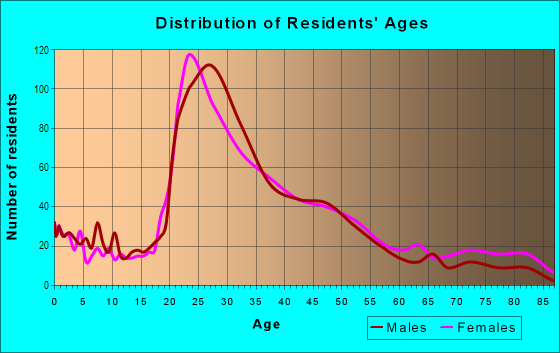 Age and Sex of Residents in North College Park in Seattle, WA
