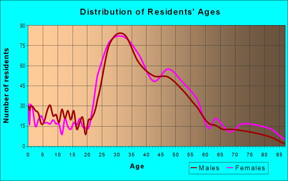Age and Sex of Residents in West Queen Anne in Seattle, WA