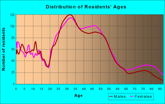 Age and Sex of Residents in Ravenna in Seattle, WA