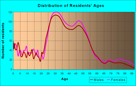 Age and Sex of Residents in Phinney Ridge in Seattle, WA