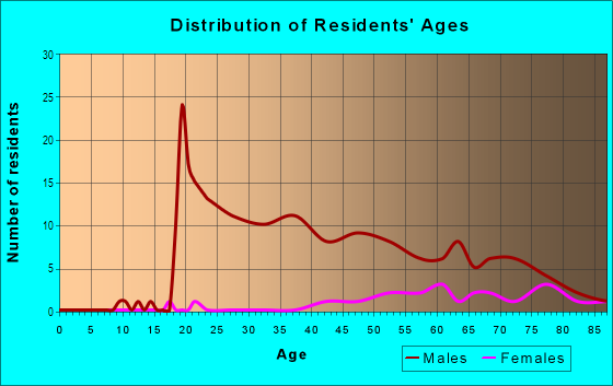 Age and Sex of Residents in Fulton Mall in Fresno, CA
