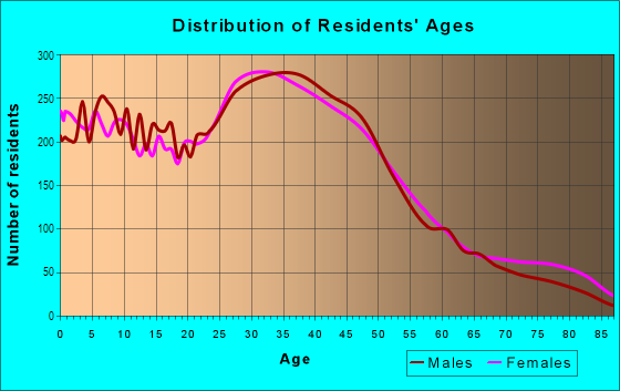 Age and Sex of Residents in Delridge in Seattle, WA