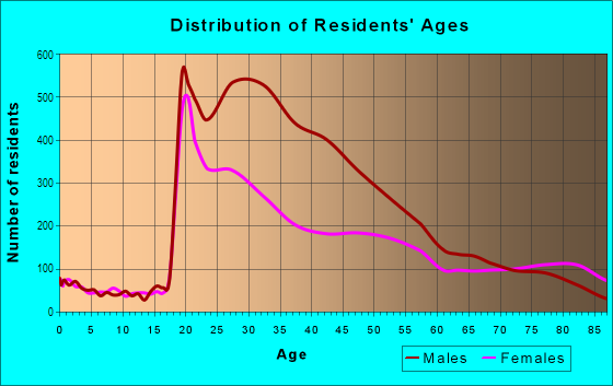 Age and Sex of Residents in Downtown in Seattle, WA