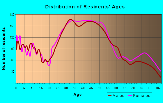 Age and Sex of Residents in Magnolia in Seattle, WA