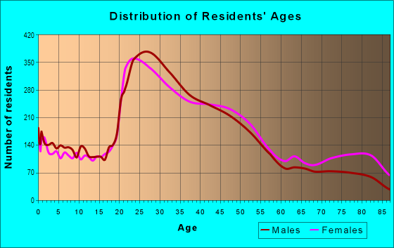 Age and Sex of Residents in Northgate in Seattle, WA