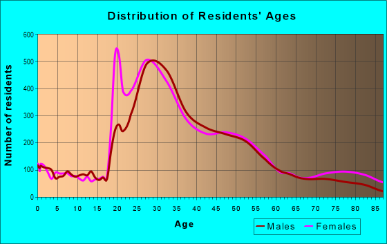 Age and Sex of Residents in Queen Anne in Seattle, WA