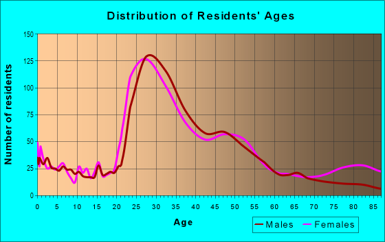 Age and Sex of Residents in Green Lake in Seattle, WA