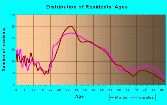 Age and Sex of Residents in Lawton Park in Seattle, WA