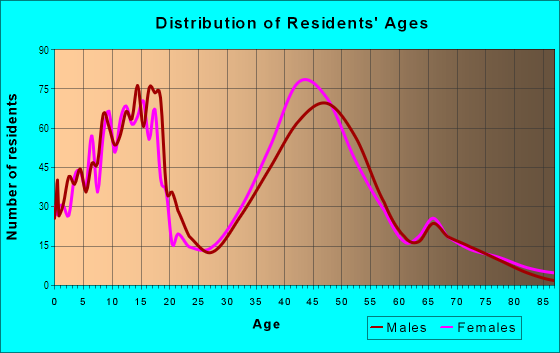 Age and Sex of Residents in North Indian Trail in Spokane, WA