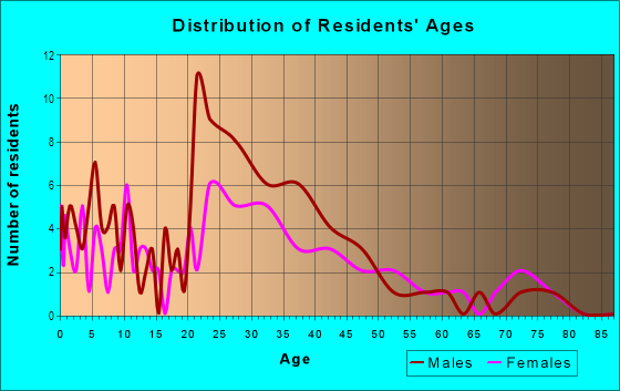 Age and Sex of Residents in SoFA in San Jose, CA