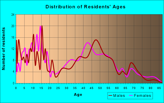 Age and Sex of Residents in Five Mile in Spokane, WA