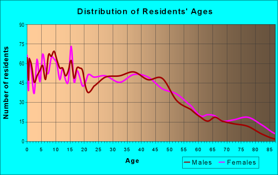 Age and Sex of Residents in Hillyard in Spokane, WA