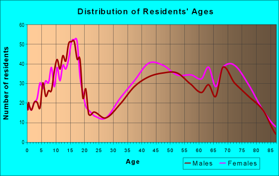 Age and Sex of Residents in Balboa in Spokane, WA