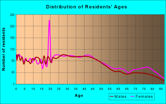 Age and Sex of Residents in North Hill in Spokane, WA