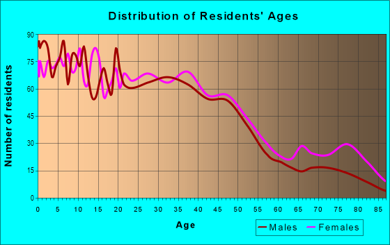 Age and Sex of Residents in Bemiss in Spokane, WA