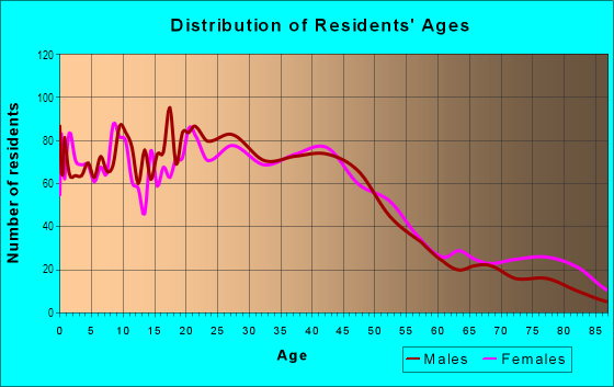 Age and Sex of Residents in Emerson in Spokane, WA