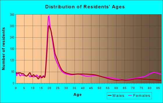 Age and Sex of Residents in Logan in Spokane, WA