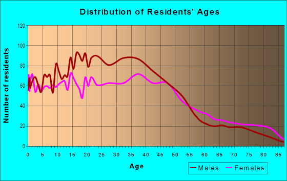 Age and Sex of Residents in West Central in Spokane, WA