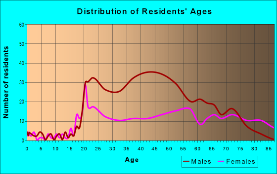 Age and Sex of Residents in Riverside in Spokane, WA